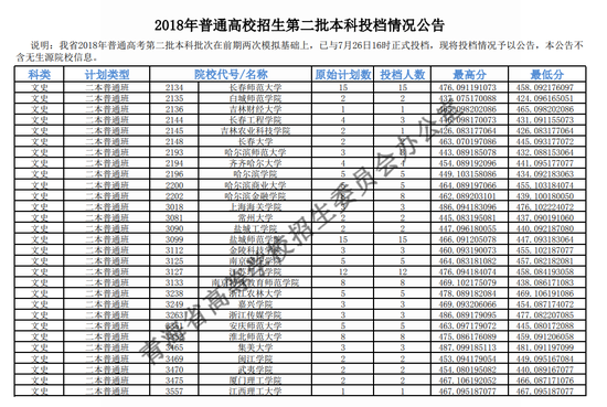 2018年<a href=https://www.211g.cn/tag/qinghai.html target=_blank class=infotextkey>青海</a><a href=https://www.211g.cn/tag/like.html target=_blank class=infotextkey>理科</a>二本投档<a href=https://www.211g.cn/tag/fenshu.html target=_blank class=infotextkey>分数</a>线