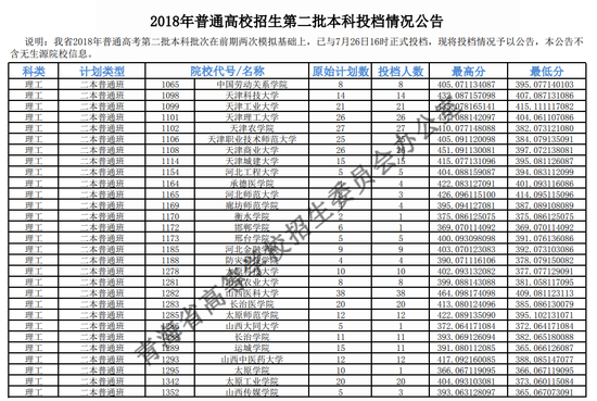 2018年<a href=https://www.211g.cn/tag/qinghai.html target=_blank class=infotextkey>青海</a><a href=https://www.211g.cn/tag/like.html target=_blank class=infotextkey>理科</a>二本投档<a href=https://www.211g.cn/tag/fenshu.html target=_blank class=infotextkey>分数</a>线