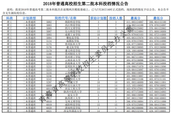 2018年<a href=https://www.211g.cn/tag/qinghai.html target=_blank class=infotextkey>青海</a><a href=https://www.211g.cn/tag/like.html target=_blank class=infotextkey>理科</a>二本投档<a href=https://www.211g.cn/tag/fenshu.html target=_blank class=infotextkey>分数</a>线