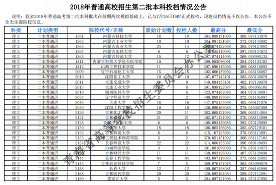 2018年<a href=https://www.211g.cn/tag/qinghai.html target=_blank class=infotextkey>青海</a><a href=https://www.211g.cn/tag/like.html target=_blank class=infotextkey>理科</a>二本投档<a href=https://www.211g.cn/tag/fenshu.html target=_blank class=infotextkey>分数</a>线