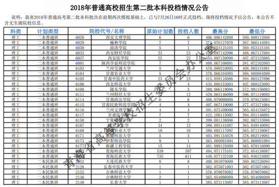 2018年<a href=https://www.211g.cn/tag/qinghai.html target=_blank class=infotextkey>青海</a><a href=https://www.211g.cn/tag/like.html target=_blank class=infotextkey>理科</a>二本投档<a href=https://www.211g.cn/tag/fenshu.html target=_blank class=infotextkey>分数</a>线