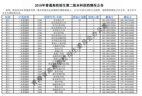 2018年<a href=https://www.211g.cn/tag/qinghai.html target=_blank class=infotextkey>青海</a><a href=https://www.211g.cn/tag/like.html target=_blank class=infotextkey>理科</a>二本投档<a href=https://www.211g.cn/tag/fenshu.html target=_blank class=infotextkey>分数</a>线