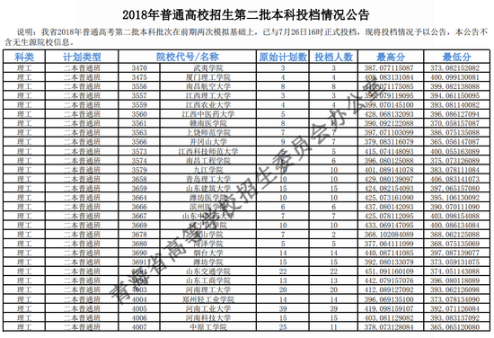 2018年<a href=https://www.211g.cn/tag/qinghai.html target=_blank class=infotextkey>青海</a><a href=https://www.211g.cn/tag/like.html target=_blank class=infotextkey>理科</a>二本投档<a href=https://www.211g.cn/tag/fenshu.html target=_blank class=infotextkey>分数</a>线