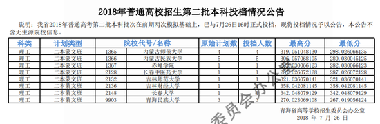 2018年<a href=https://www.211g.cn/tag/qinghai.html target=_blank class=infotextkey>青海</a><a href=https://www.211g.cn/tag/like.html target=_blank class=infotextkey>理科</a>二本投档<a href=https://www.211g.cn/tag/fenshu.html target=_blank class=infotextkey>分数</a>线