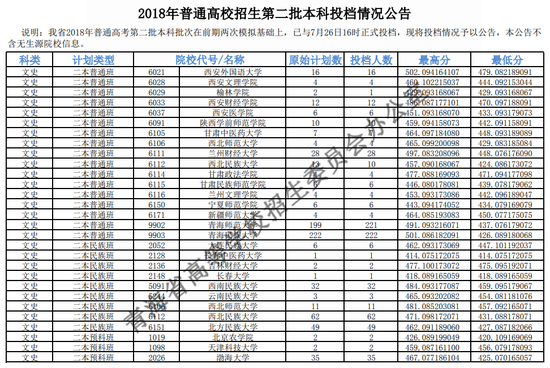 2018年<a href=https://www.211g.cn/tag/qinghai.html target=_blank class=infotextkey>青海</a><a href=https://www.211g.cn/tag/like.html target=_blank class=infotextkey>理科</a>二本投档<a href=https://www.211g.cn/tag/fenshu.html target=_blank class=infotextkey>分数</a>线