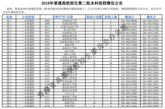 2018年<a href=https://www.211g.cn/tag/qinghai.html target=_blank class=infotextkey>青海</a><a href=https://www.211g.cn/tag/like.html target=_blank class=infotextkey>理科</a>二本投档<a href=https://www.211g.cn/tag/fenshu.html target=_blank class=infotextkey>分数</a>线