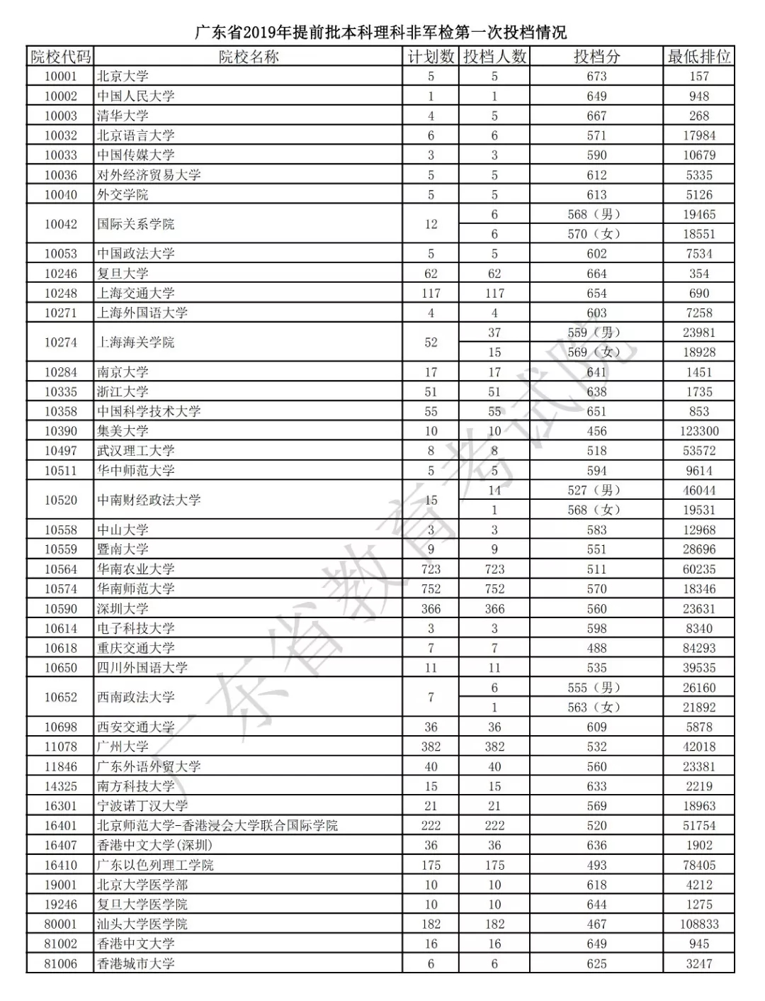 2019年广东<a href=https://www.211g.cn/tag/bonke.html target=_blank class=infotextkey>本科</a><a href=https://www.211g.cn/tag/tiqian.html target=_blank class=infotextkey>提前</a>批投档<a href=https://www.211g.cn/tag/fenshu.html target=_blank class=infotextkey>分数</a>线图