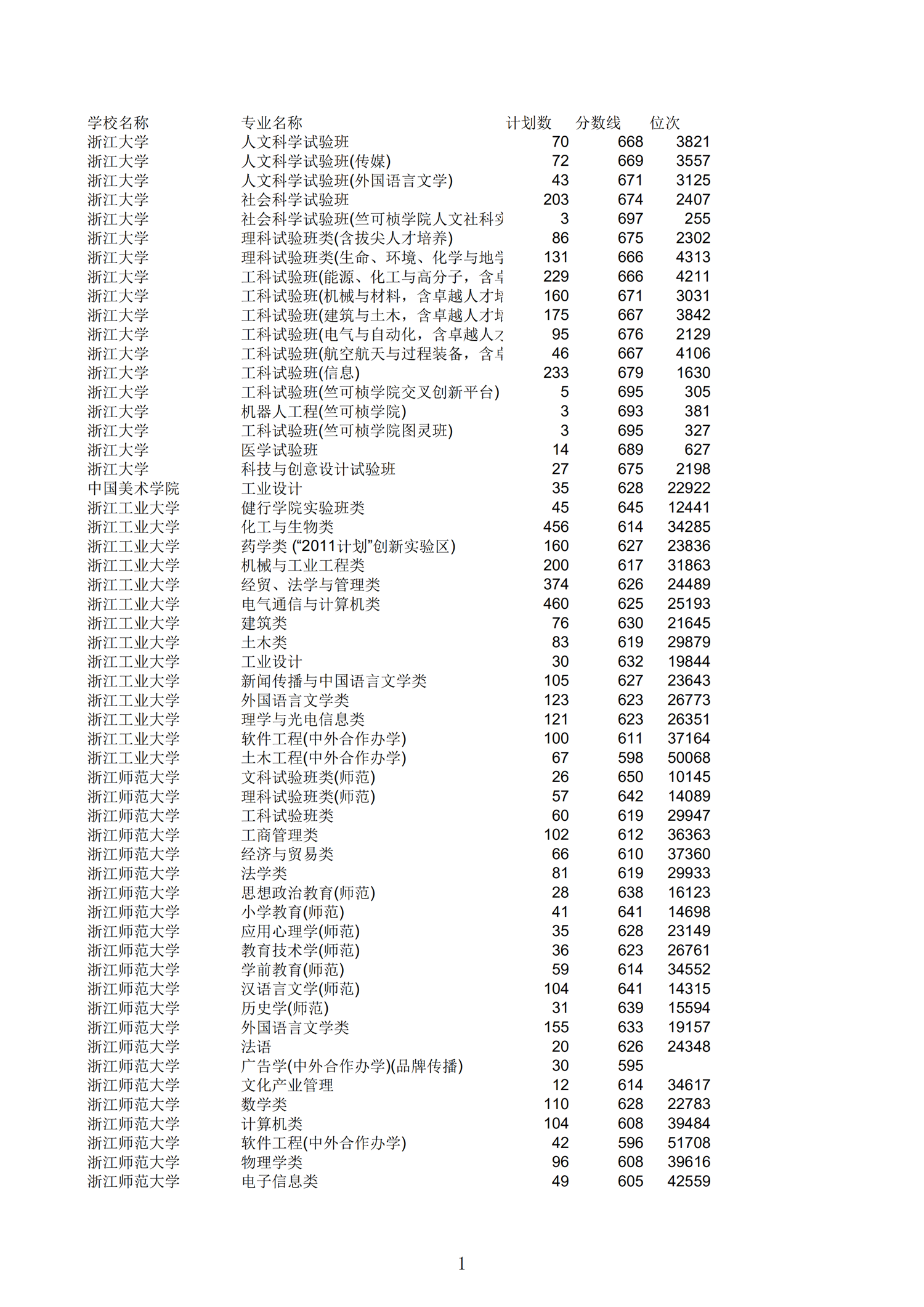 2019<a href=https://www.211g.cn/tag/zhejiang.html target=_blank class=infotextkey>浙江</a>一段投档<a href=https://www.211g.cn/tag/fenshu.html target=_blank class=infotextkey>分数</a>线