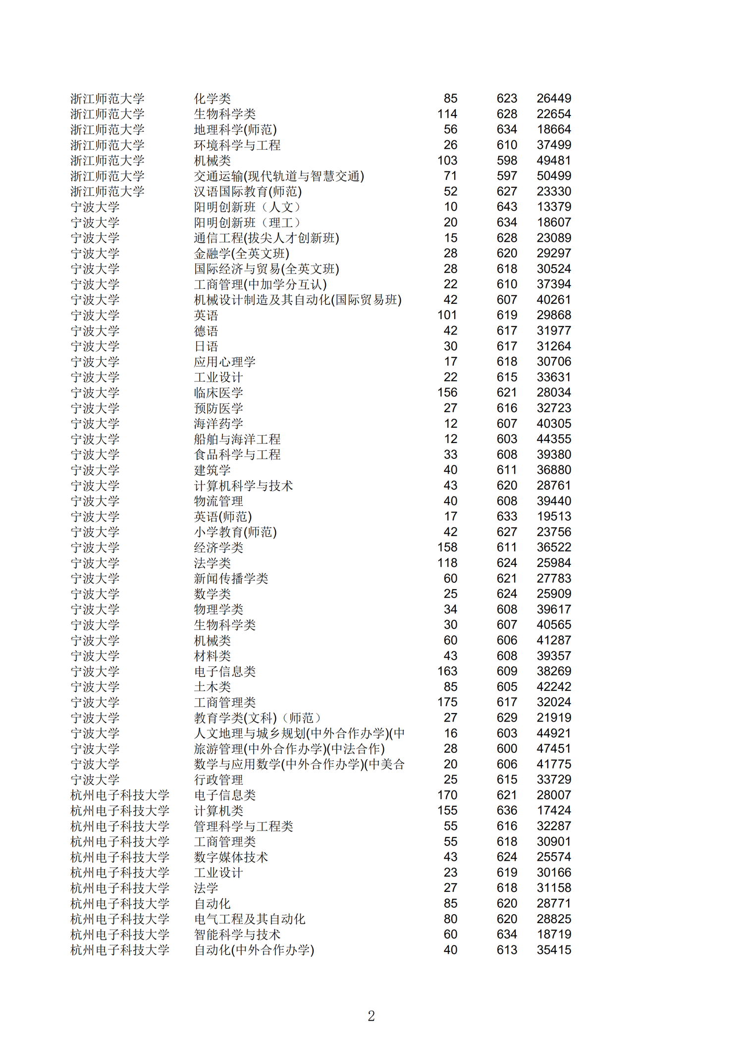 2019<a href=https://www.211g.cn/tag/zhejiang.html target=_blank class=infotextkey>浙江</a>一段投档<a href=https://www.211g.cn/tag/fenshu.html target=_blank class=infotextkey>分数</a>线