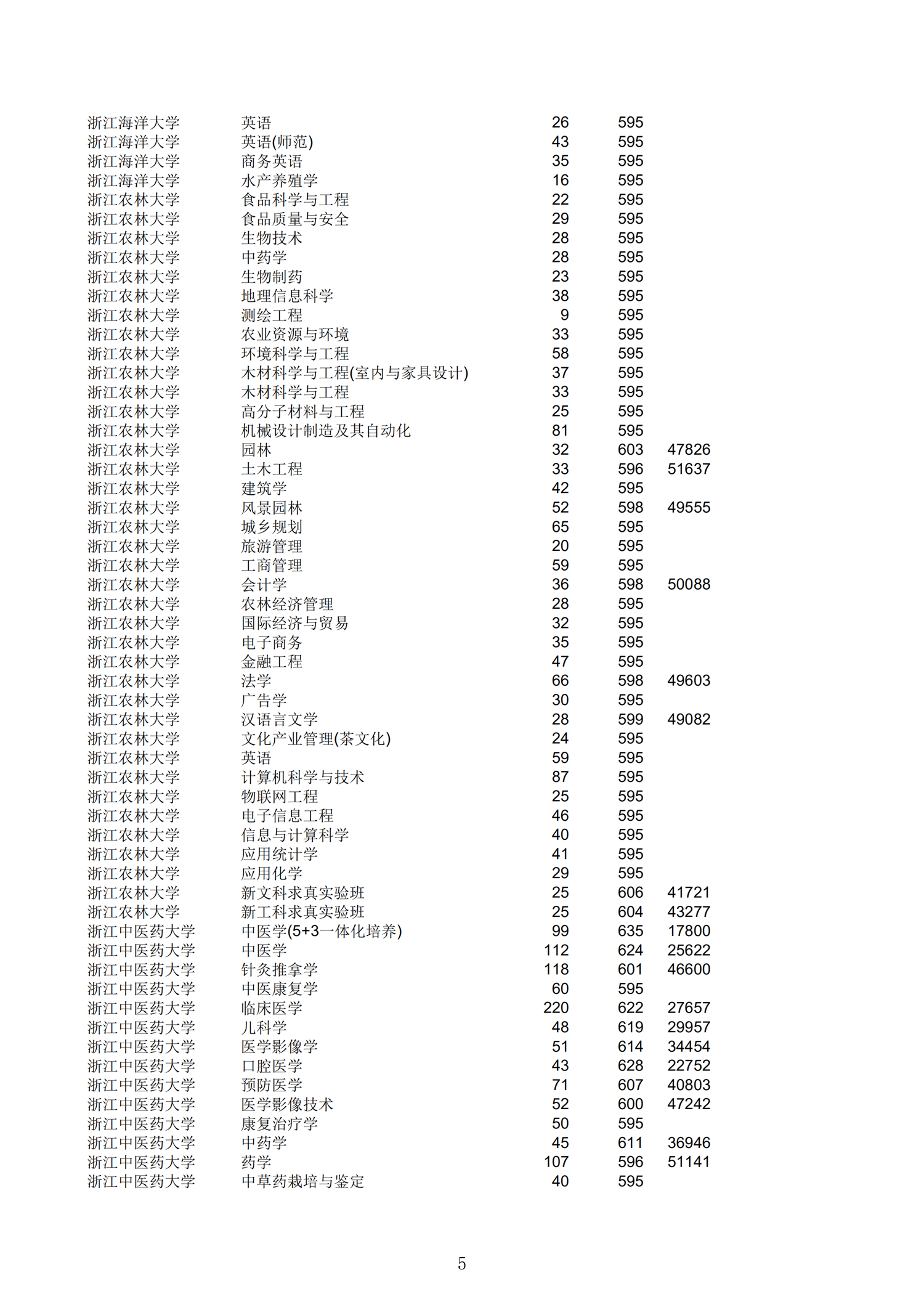 2019<a href=https://www.211g.cn/tag/zhejiang.html target=_blank class=infotextkey>浙江</a>一段投档<a href=https://www.211g.cn/tag/fenshu.html target=_blank class=infotextkey>分数</a>线