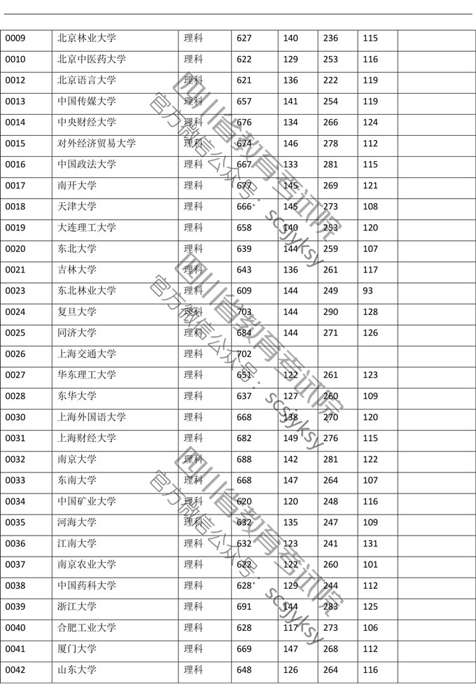 2019年<a href=https://www.211g.cn/tag/sichuan.html target=_blank class=infotextkey>四川</a><a href=https://www.211g.cn/tag/like.html target=_blank class=infotextkey>理科</a>一本投档<a href=https://www.211g.cn/tag/fenshu.html target=_blank class=infotextkey>分数</a>线