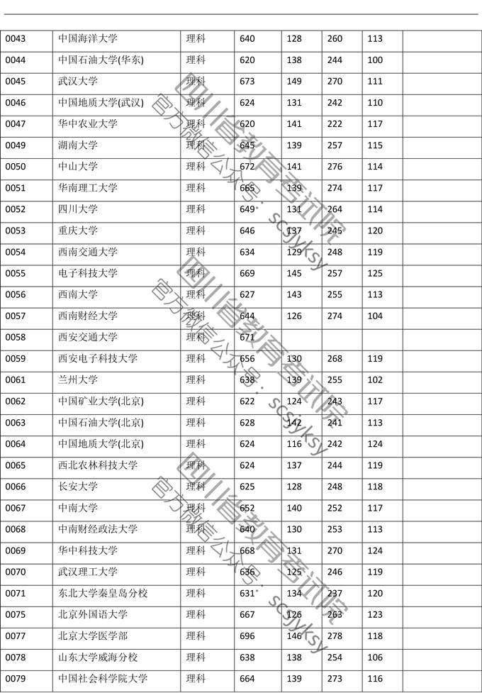 2019年<a href=https://www.211g.cn/tag/sichuan.html target=_blank class=infotextkey>四川</a><a href=https://www.211g.cn/tag/like.html target=_blank class=infotextkey>理科</a>一本投档<a href=https://www.211g.cn/tag/fenshu.html target=_blank class=infotextkey>分数</a>线