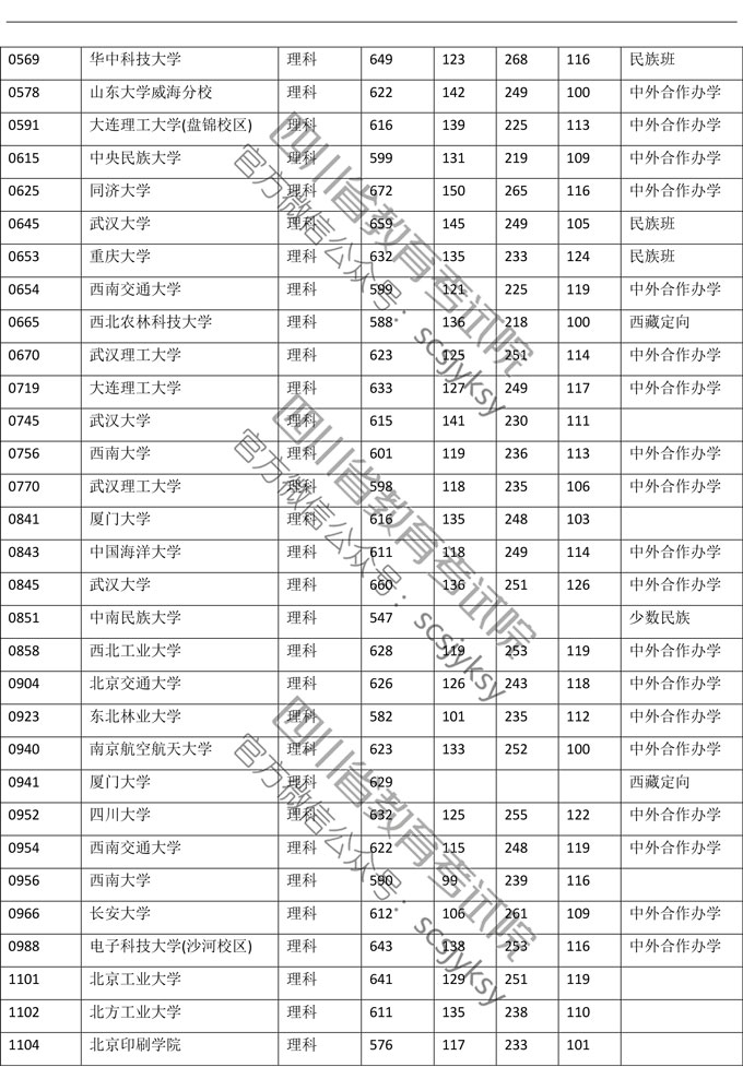 2019年<a href=https://www.211g.cn/tag/sichuan.html target=_blank class=infotextkey>四川</a><a href=https://www.211g.cn/tag/like.html target=_blank class=infotextkey>理科</a>一本投档<a href=https://www.211g.cn/tag/fenshu.html target=_blank class=infotextkey>分数</a>线