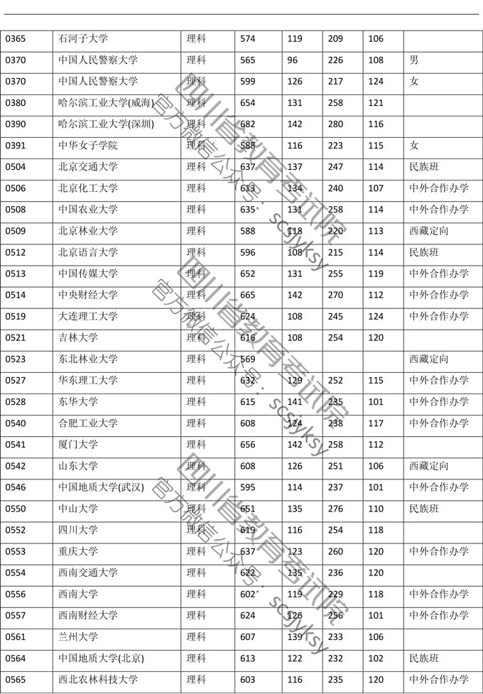 2019年<a href=https://www.211g.cn/tag/sichuan.html target=_blank class=infotextkey>四川</a><a href=https://www.211g.cn/tag/like.html target=_blank class=infotextkey>理科</a>一本投档<a href=https://www.211g.cn/tag/fenshu.html target=_blank class=infotextkey>分数</a>线