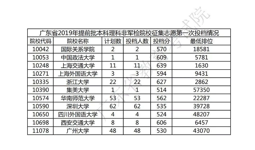 2019年广东<a href=https://www.211g.cn/tag/bonke.html target=_blank class=infotextkey>本科</a><a href=https://www.211g.cn/tag/tiqian.html target=_blank class=infotextkey>提前</a>批<a href=https://www.211g.cn/tag/like.html target=_blank class=infotextkey>理科</a>非军检投档<a href=https://www.211g.cn/tag/fenshu.html target=_blank class=infotextkey>分数</a>线详情