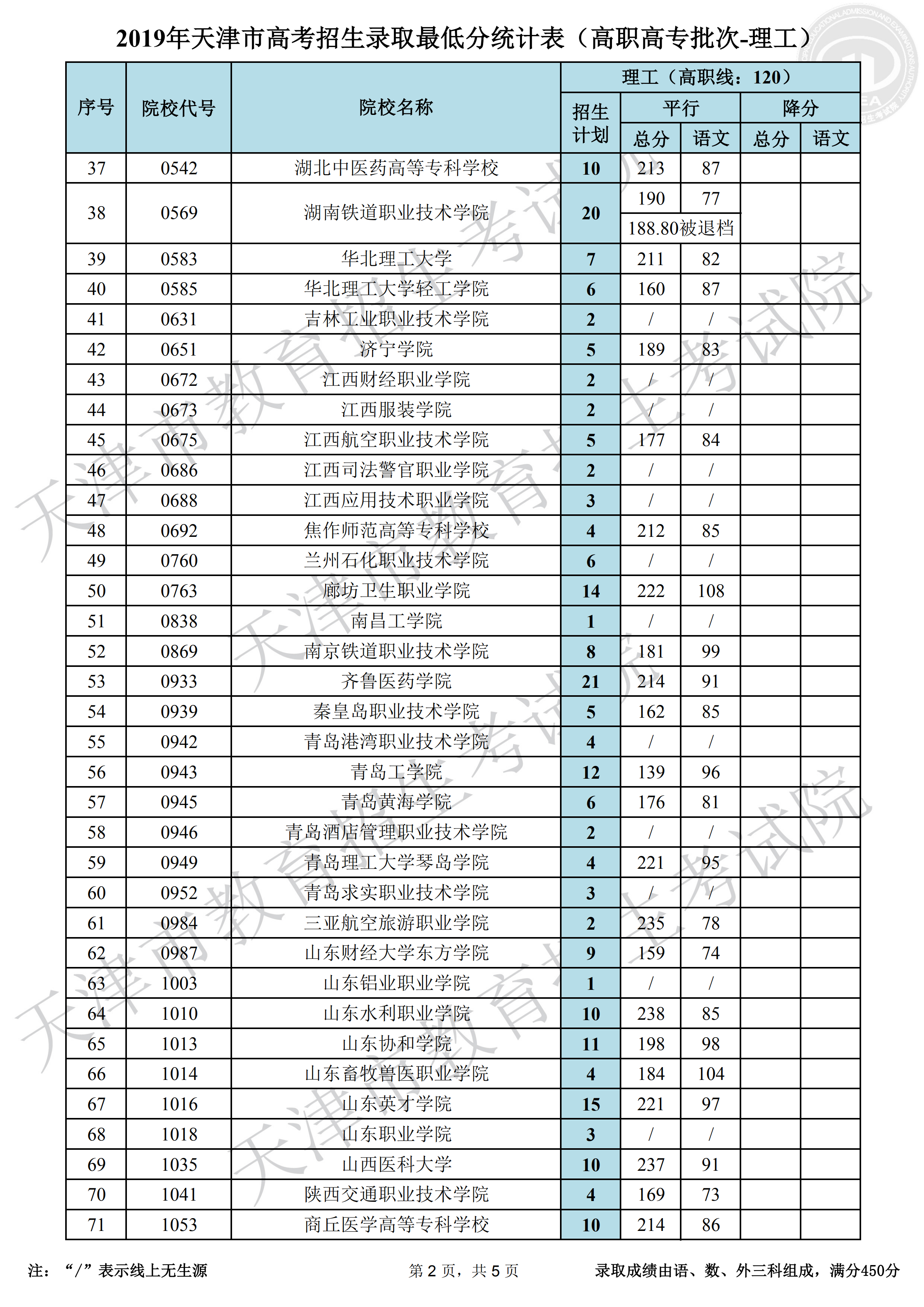 2019年<a href=https://www.211g.cn/tag/tianjin.html target=_blank class=infotextkey>天津</a><a href=https://www.211g.cn/tag/like.html target=_blank class=infotextkey>理科</a>专科<a href=https://www.211g.cn/tag/fenshu.html target=_blank class=infotextkey>分数</a>线（图2）
