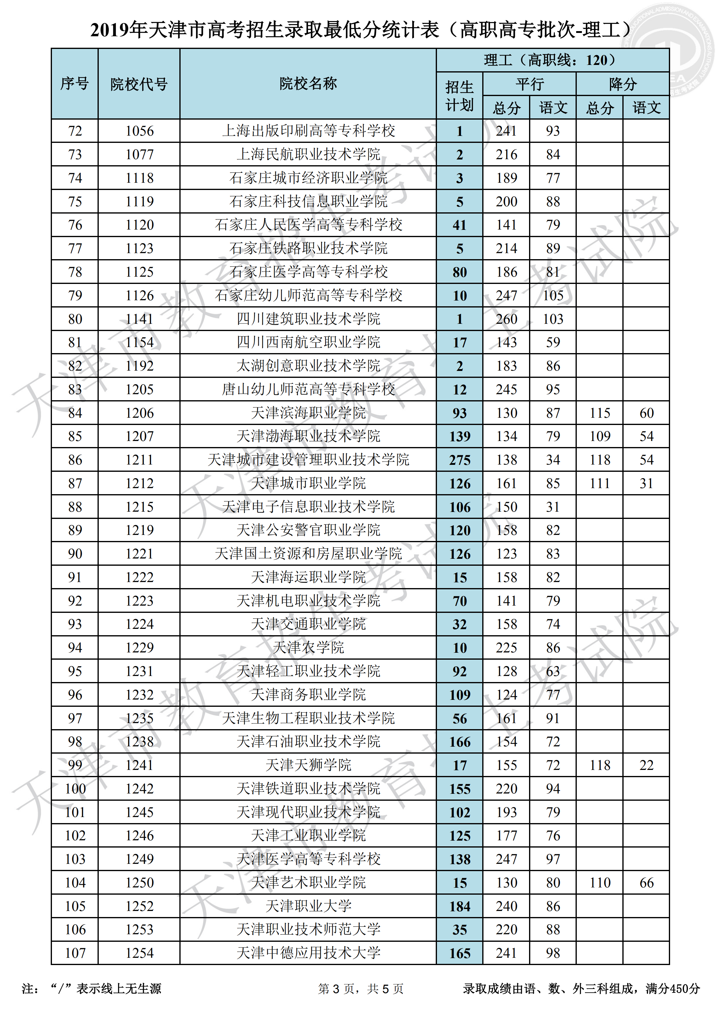 2019年<a href=https://www.211g.cn/tag/tianjin.html target=_blank class=infotextkey>天津</a><a href=https://www.211g.cn/tag/like.html target=_blank class=infotextkey>理科</a>专科<a href=https://www.211g.cn/tag/fenshu.html target=_blank class=infotextkey>分数</a>线（图3）