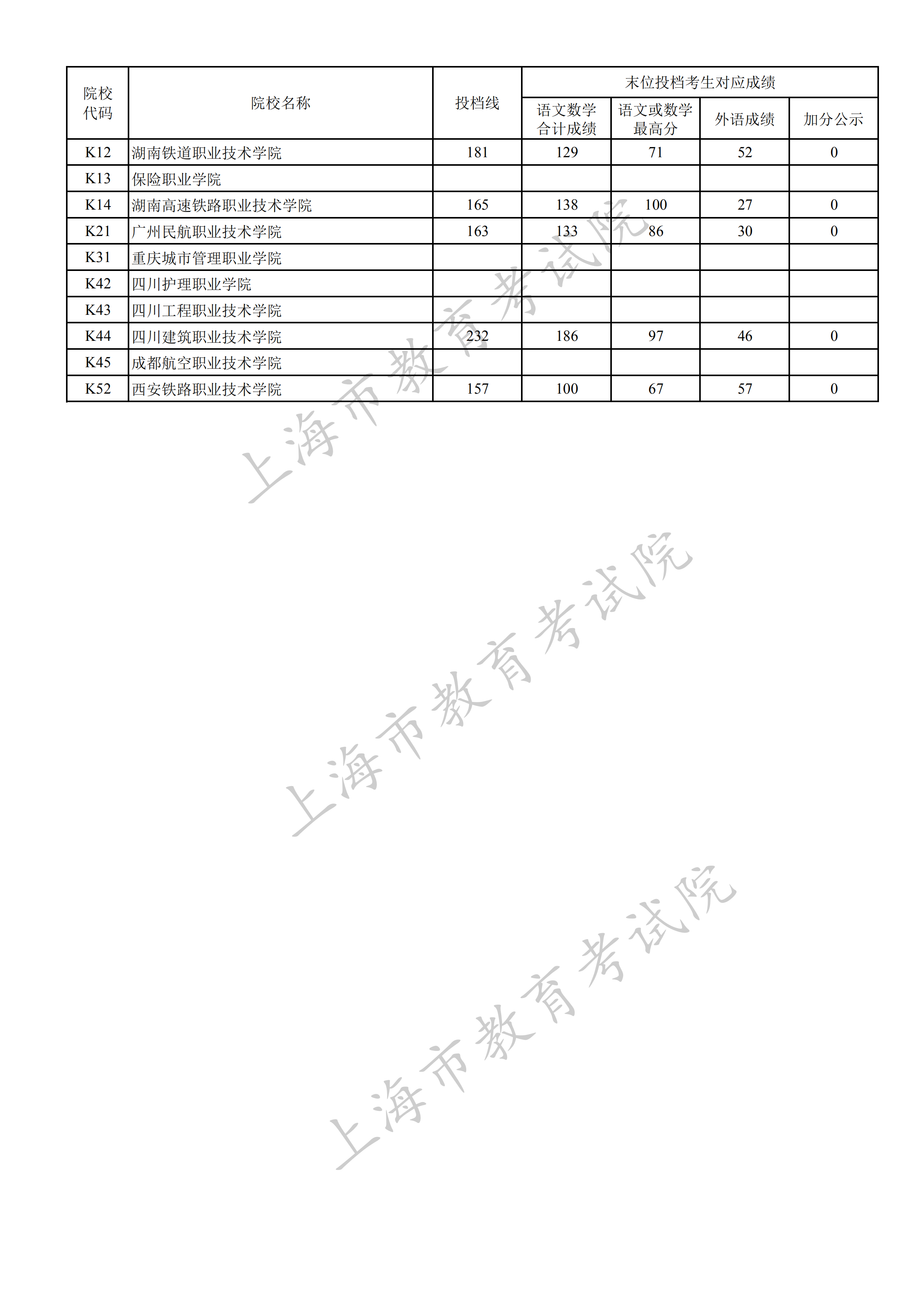 2019年<a href=https://www.211g.cn/tag/shanghai.html target=_blank class=infotextkey>上海</a>专科投档<a href=https://www.211g.cn/tag/fenshu.html target=_blank class=infotextkey>分数</a>线