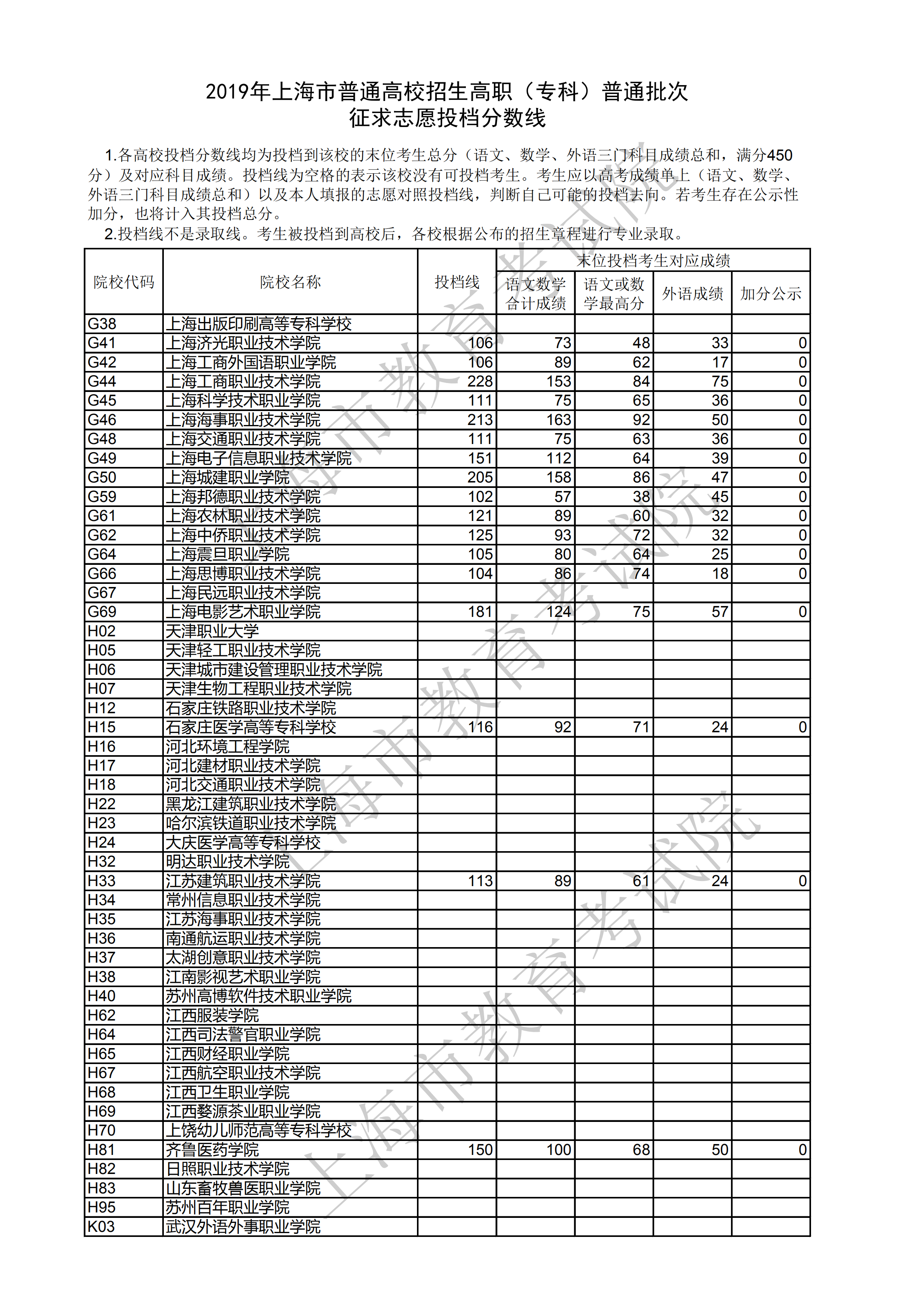 2019年<a href=https://www.211g.cn/tag/shanghai.html target=_blank class=infotextkey>上海</a>专科投档<a href=https://www.211g.cn/tag/fenshu.html target=_blank class=infotextkey>分数</a>线