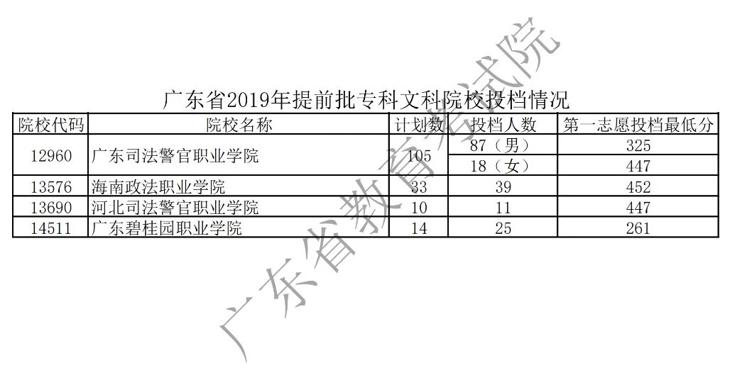 2019年广东专科<a href=https://www.211g.cn/tag/tiqian.html target=_blank class=infotextkey>提前</a>批投档<a href=https://www.211g.cn/tag/fenshu.html target=_blank class=infotextkey>分数</a>线（<a href=https://www.211g.cn/tag/wenke.html target=_blank class=infotextkey>文科</a>-<a href=https://www.211g.cn/tag/like.html target=_blank class=infotextkey>理科</a>）