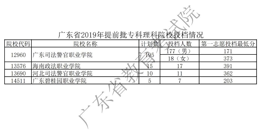 2019年广东专科<a href=https://www.211g.cn/tag/tiqian.html target=_blank class=infotextkey>提前</a>批投档<a href=https://www.211g.cn/tag/fenshu.html target=_blank class=infotextkey>分数</a>线（<a href=https://www.211g.cn/tag/wenke.html target=_blank class=infotextkey>文科</a>-<a href=https://www.211g.cn/tag/like.html target=_blank class=infotextkey>理科</a>）