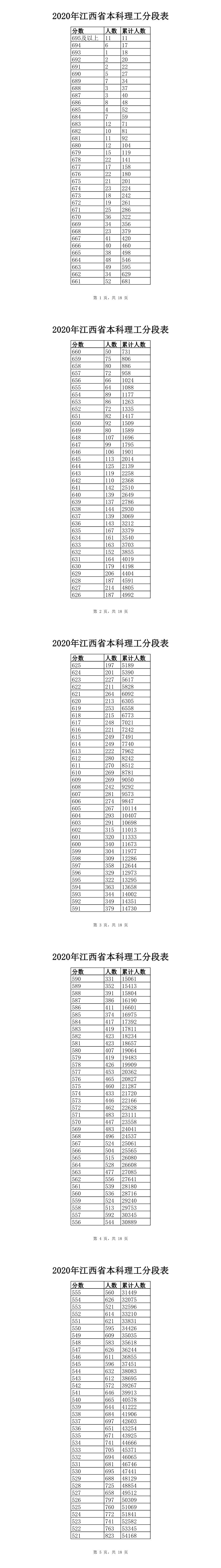 2020<a href=https://www.211g.cn/tag/jiangxi.html target=_blank class=infotextkey>江西</a><a href=https://www.211g.cn/tag/like.html target=_blank class=infotextkey>理科</a>高考一分一段表