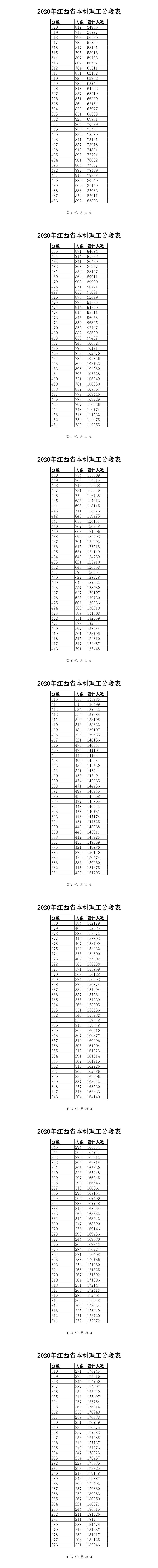 2020<a href=https://www.211g.cn/tag/jiangxi.html target=_blank class=infotextkey>江西</a><a href=https://www.211g.cn/tag/like.html target=_blank class=infotextkey>理科</a>高考一分一段表