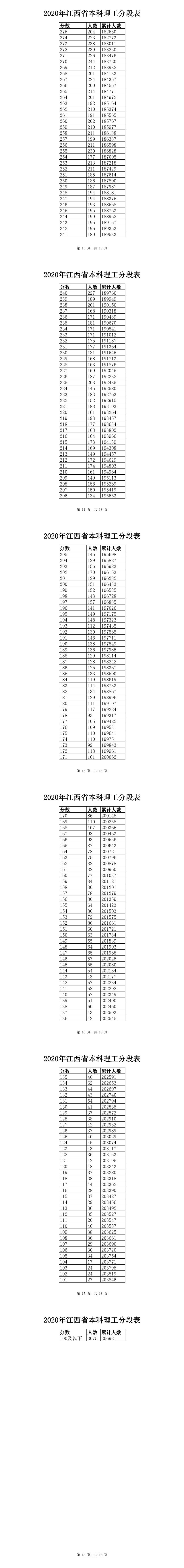 2020<a href=https://www.211g.cn/tag/jiangxi.html target=_blank class=infotextkey>江西</a><a href=https://www.211g.cn/tag/like.html target=_blank class=infotextkey>理科</a>高考一分一段表