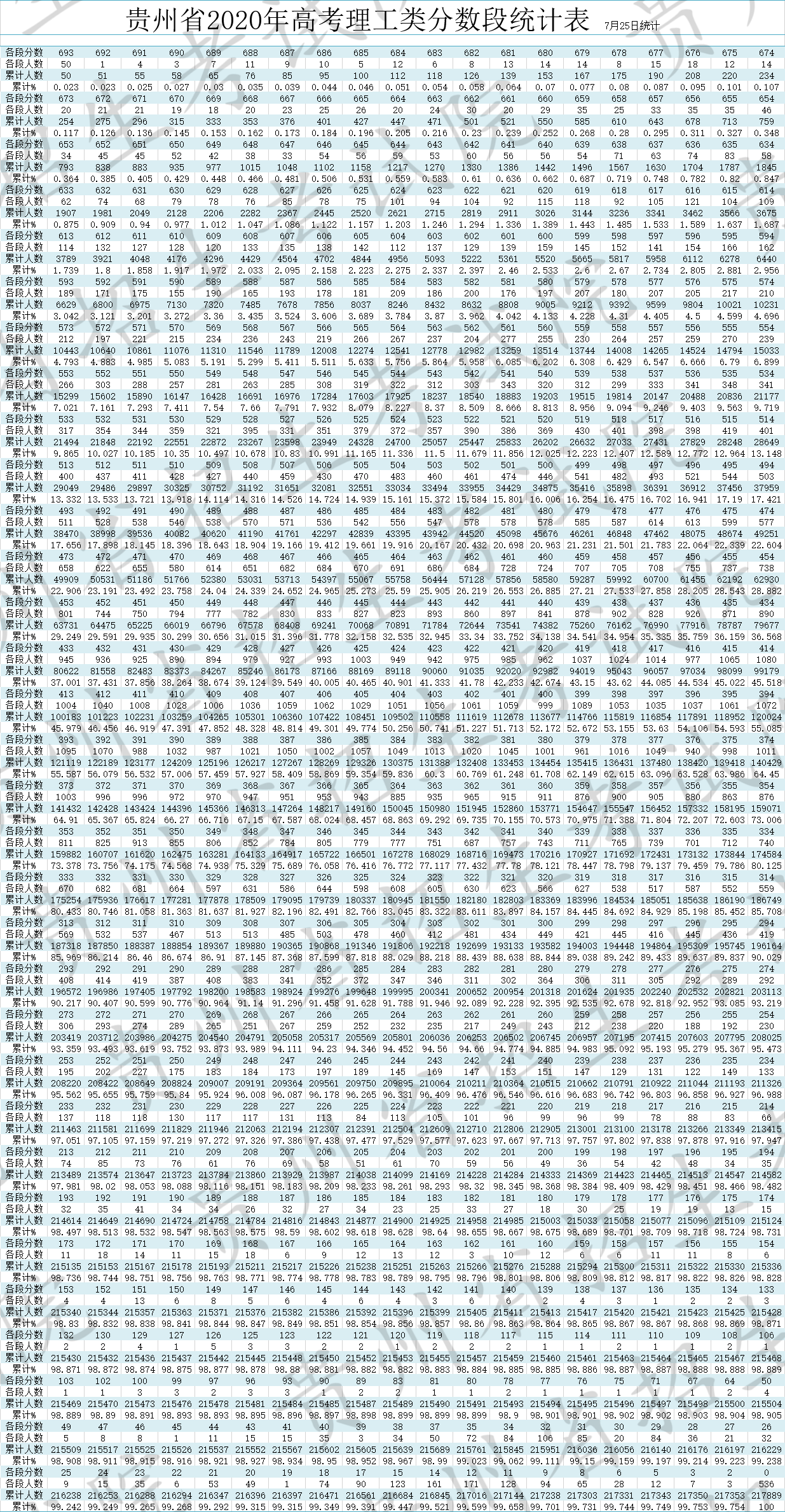 2020<a href=https://www.211g.cn/tag/guizhou.html target=_blank class=infotextkey>贵州</a>高考<a href=https://www.211g.cn/tag/like.html target=_blank class=infotextkey>理科</a>一分一段表