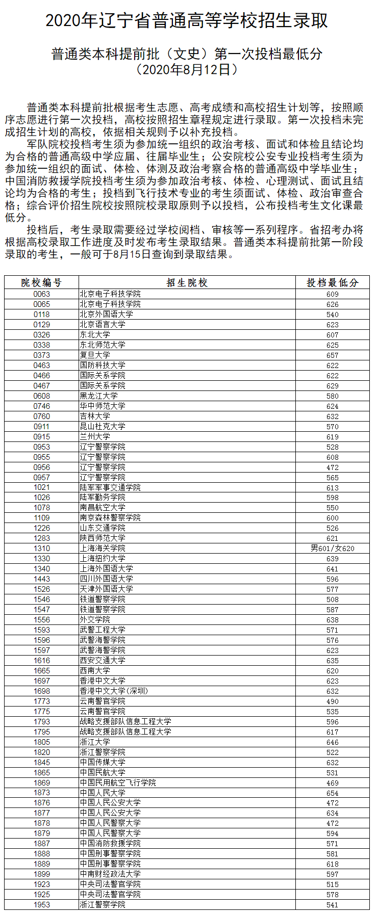2020年<a href=https://www.211g.cn/tag/liaoning.html target=_blank class=infotextkey>辽宁</a><a href=https://www.211g.cn/tag/bonke.html target=_blank class=infotextkey>本科</a><a href=https://www.211g.cn/tag/tiqian.html target=_blank class=infotextkey>提前</a>批投档<a href=https://www.211g.cn/tag/fenshu.html target=_blank class=infotextkey>分数</a>线（<a href=https://www.211g.cn/tag/wenke.html target=_blank class=infotextkey>文科</a>-<a href=https://www.211g.cn/tag/like.html target=_blank class=infotextkey>理科</a>）