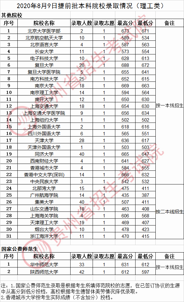 2020年<a href=https://www.211g.cn/tag/guizhou.html target=_blank class=infotextkey>贵州</a><a href=https://www.211g.cn/tag/bonke.html target=_blank class=infotextkey>本科</a><a href=https://www.211g.cn/tag/tiqian.html target=_blank class=infotextkey>提前</a>批<a href=https://www.211g.cn/tag/like.html target=_blank class=infotextkey>理科</a><a href=https://www.211g.cn/tag/luqu.html target=_blank class=infotextkey>录取</a><a href=https://www.211g.cn/tag/fenshu.html target=_blank class=infotextkey>分数</a>线