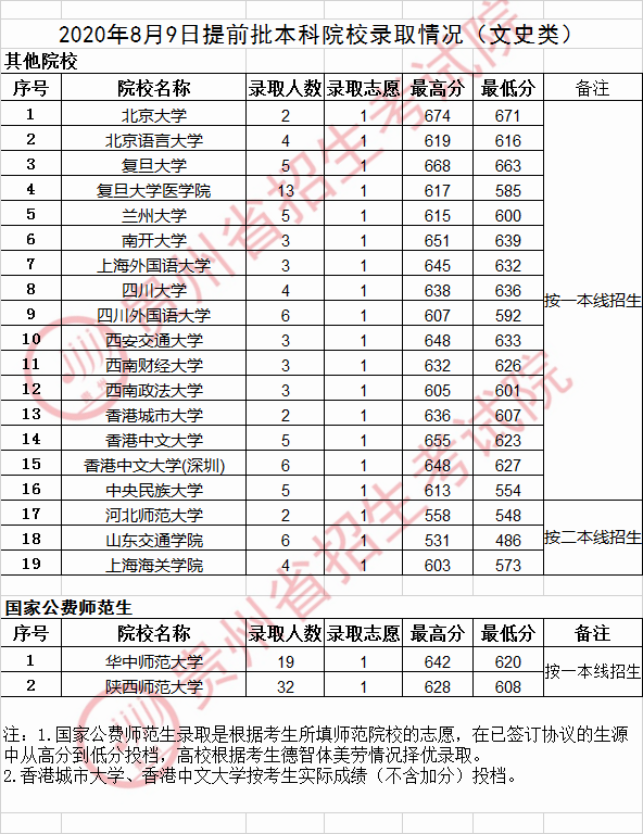 2020年<a href=https://www.211g.cn/tag/guizhou.html target=_blank class=infotextkey>贵州</a><a href=https://www.211g.cn/tag/bonke.html target=_blank class=infotextkey>本科</a><a href=https://www.211g.cn/tag/tiqian.html target=_blank class=infotextkey>提前</a>批<a href=https://www.211g.cn/tag/luqu.html target=_blank class=infotextkey>录取</a><a href=https://www.211g.cn/tag/fenshu.html target=_blank class=infotextkey>分数</a>线（<a href=https://www.211g.cn/tag/wenke.html target=_blank class=infotextkey>文科</a>）