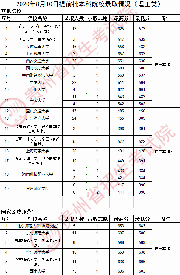 2020年<a href=https://www.211g.cn/tag/guizhou.html target=_blank class=infotextkey>贵州</a><a href=https://www.211g.cn/tag/bonke.html target=_blank class=infotextkey>本科</a><a href=https://www.211g.cn/tag/tiqian.html target=_blank class=infotextkey>提前</a>批<a href=https://www.211g.cn/tag/like.html target=_blank class=infotextkey>理科</a><a href=https://www.211g.cn/tag/luqu.html target=_blank class=infotextkey>录取</a><a href=https://www.211g.cn/tag/fenshu.html target=_blank class=infotextkey>分数</a>线