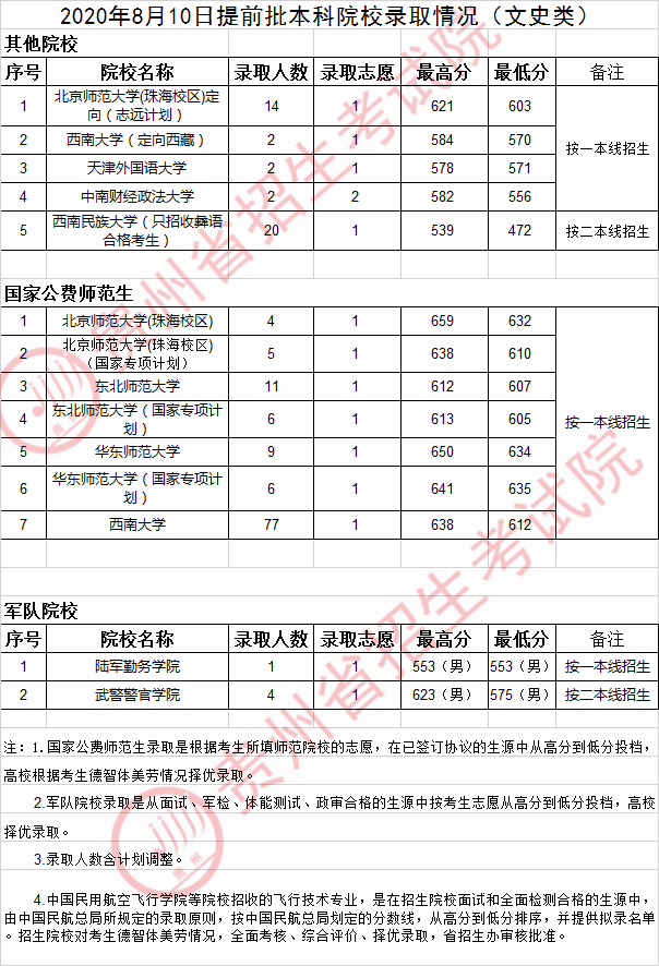 2020年<a href=https://www.211g.cn/tag/guizhou.html target=_blank class=infotextkey>贵州</a><a href=https://www.211g.cn/tag/bonke.html target=_blank class=infotextkey>本科</a><a href=https://www.211g.cn/tag/tiqian.html target=_blank class=infotextkey>提前</a>批<a href=https://www.211g.cn/tag/luqu.html target=_blank class=infotextkey>录取</a><a href=https://www.211g.cn/tag/fenshu.html target=_blank class=infotextkey>分数</a>线（<a href=https://www.211g.cn/tag/wenke.html target=_blank class=infotextkey>文科</a>）