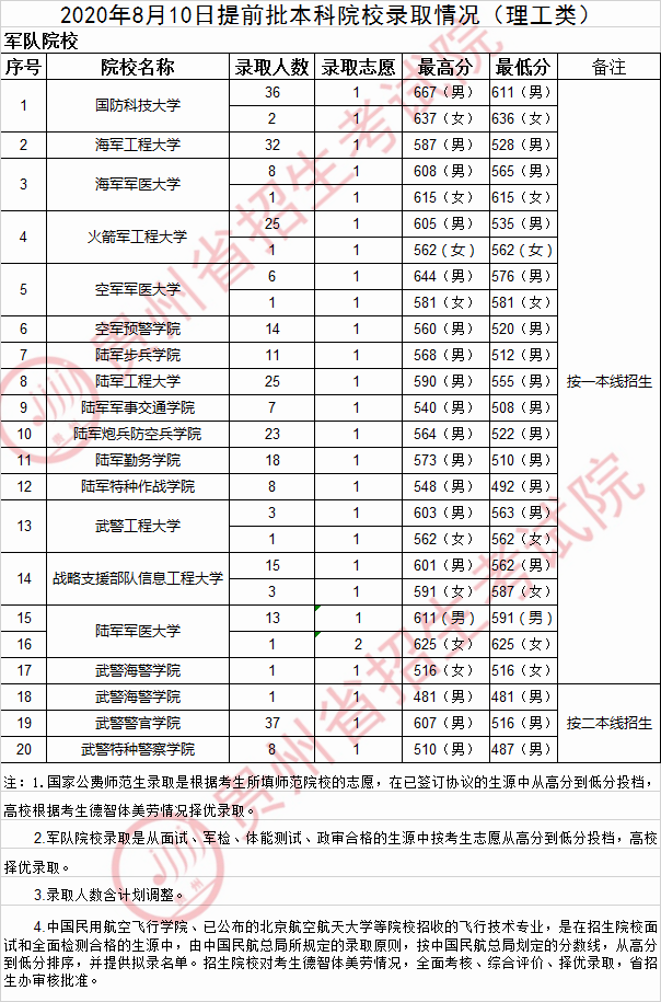 2020年<a href=https://www.211g.cn/tag/guizhou.html target=_blank class=infotextkey>贵州</a><a href=https://www.211g.cn/tag/bonke.html target=_blank class=infotextkey>本科</a><a href=https://www.211g.cn/tag/tiqian.html target=_blank class=infotextkey>提前</a>批<a href=https://www.211g.cn/tag/like.html target=_blank class=infotextkey>理科</a><a href=https://www.211g.cn/tag/luqu.html target=_blank class=infotextkey>录取</a><a href=https://www.211g.cn/tag/fenshu.html target=_blank class=infotextkey>分数</a>线
