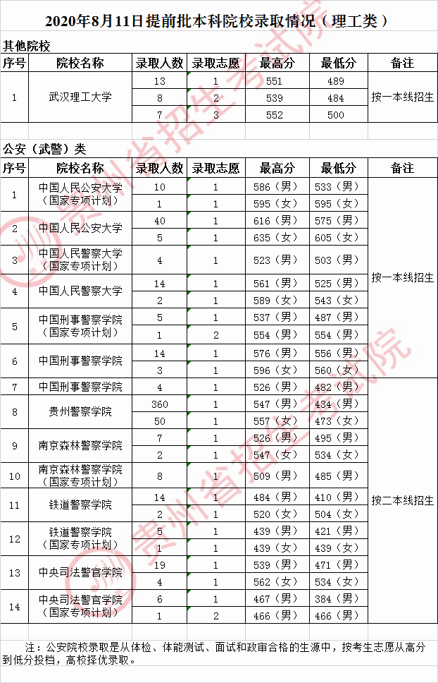 2020年<a href=https://www.211g.cn/tag/guizhou.html target=_blank class=infotextkey>贵州</a><a href=https://www.211g.cn/tag/bonke.html target=_blank class=infotextkey>本科</a><a href=https://www.211g.cn/tag/tiqian.html target=_blank class=infotextkey>提前</a>批<a href=https://www.211g.cn/tag/like.html target=_blank class=infotextkey>理科</a><a href=https://www.211g.cn/tag/luqu.html target=_blank class=infotextkey>录取</a><a href=https://www.211g.cn/tag/fenshu.html target=_blank class=infotextkey>分数</a>线
