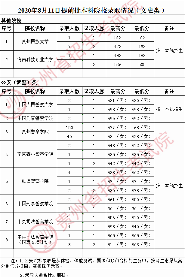 2020年<a href=https://www.211g.cn/tag/guizhou.html target=_blank class=infotextkey>贵州</a><a href=https://www.211g.cn/tag/bonke.html target=_blank class=infotextkey>本科</a><a href=https://www.211g.cn/tag/tiqian.html target=_blank class=infotextkey>提前</a>批<a href=https://www.211g.cn/tag/luqu.html target=_blank class=infotextkey>录取</a><a href=https://www.211g.cn/tag/fenshu.html target=_blank class=infotextkey>分数</a>线（<a href=https://www.211g.cn/tag/wenke.html target=_blank class=infotextkey>文科</a>）