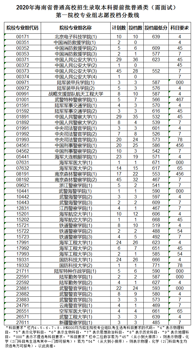 2020年<a href=https://www.211g.cn/tag/hainan.html target=_blank class=infotextkey>海南</a><a href=https://www.211g.cn/tag/bonke.html target=_blank class=infotextkey>本科</a><a href=https://www.211g.cn/tag/tiqian.html target=_blank class=infotextkey>提前</a>批投档<a href=https://www.211g.cn/tag/fenshu.html target=_blank class=infotextkey>分数</a>线（<a href=https://www.211g.cn/tag/putong.html target=_blank class=infotextkey>普通</a>类-需面试）