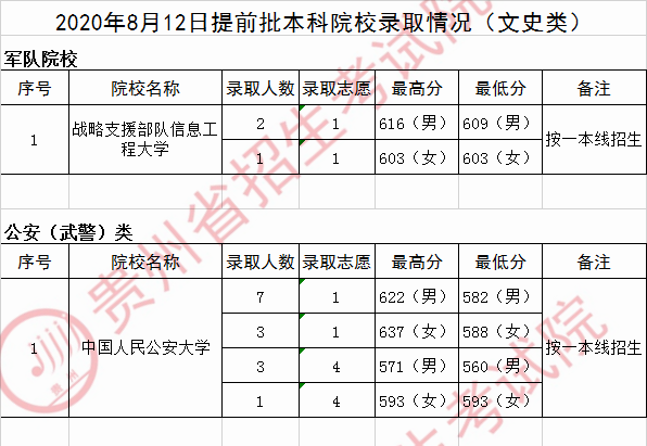 2020年<a href=https://www.211g.cn/tag/guizhou.html target=_blank class=infotextkey>贵州</a><a href=https://www.211g.cn/tag/bonke.html target=_blank class=infotextkey>本科</a><a href=https://www.211g.cn/tag/tiqian.html target=_blank class=infotextkey>提前</a>批<a href=https://www.211g.cn/tag/luqu.html target=_blank class=infotextkey>录取</a><a href=https://www.211g.cn/tag/fenshu.html target=_blank class=infotextkey>分数</a>线（<a href=https://www.211g.cn/tag/wenke.html target=_blank class=infotextkey>文科</a>）