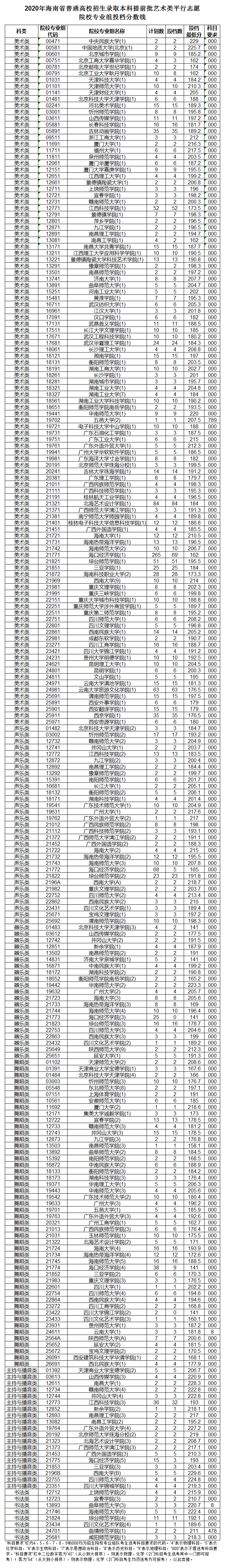 2020年<a href=https://www.211g.cn/tag/hainan.html target=_blank class=infotextkey>海南</a><a href=https://www.211g.cn/tag/yishu.html target=_blank class=infotextkey>艺术</a>类投档<a href=https://www.211g.cn/tag/fenshu.html target=_blank class=infotextkey>分数</a>线（<a href=https://www.211g.cn/tag/moishu.html target=_blank class=infotextkey>美术</a>、声乐、器乐、<a href=https://www.211g.cn/tag/wudao.html target=_blank class=infotextkey>舞蹈</a>、主持与播音、书法类-<a href=https://www.211g.cn/tag/bonke.html target=_blank class=infotextkey>本科</a>）