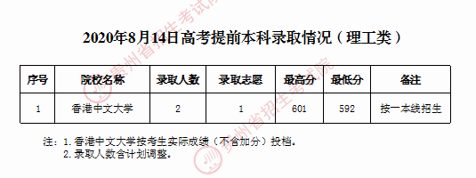 2020年<a href=https://www.211g.cn/tag/guizhou.html target=_blank class=infotextkey>贵州</a><a href=https://www.211g.cn/tag/bonke.html target=_blank class=infotextkey>本科</a><a href=https://www.211g.cn/tag/tiqian.html target=_blank class=infotextkey>提前</a>批<a href=https://www.211g.cn/tag/like.html target=_blank class=infotextkey>理科</a><a href=https://www.211g.cn/tag/luqu.html target=_blank class=infotextkey>录取</a><a href=https://www.211g.cn/tag/fenshu.html target=_blank class=infotextkey>分数</a>线