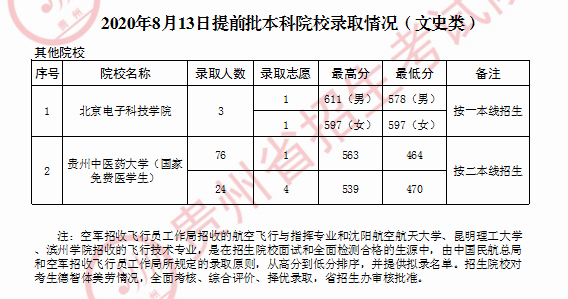 2020年<a href=https://www.211g.cn/tag/guizhou.html target=_blank class=infotextkey>贵州</a><a href=https://www.211g.cn/tag/bonke.html target=_blank class=infotextkey>本科</a><a href=https://www.211g.cn/tag/tiqian.html target=_blank class=infotextkey>提前</a>批<a href=https://www.211g.cn/tag/luqu.html target=_blank class=infotextkey>录取</a><a href=https://www.211g.cn/tag/fenshu.html target=_blank class=infotextkey>分数</a>线（<a href=https://www.211g.cn/tag/wenke.html target=_blank class=infotextkey>文科</a>）