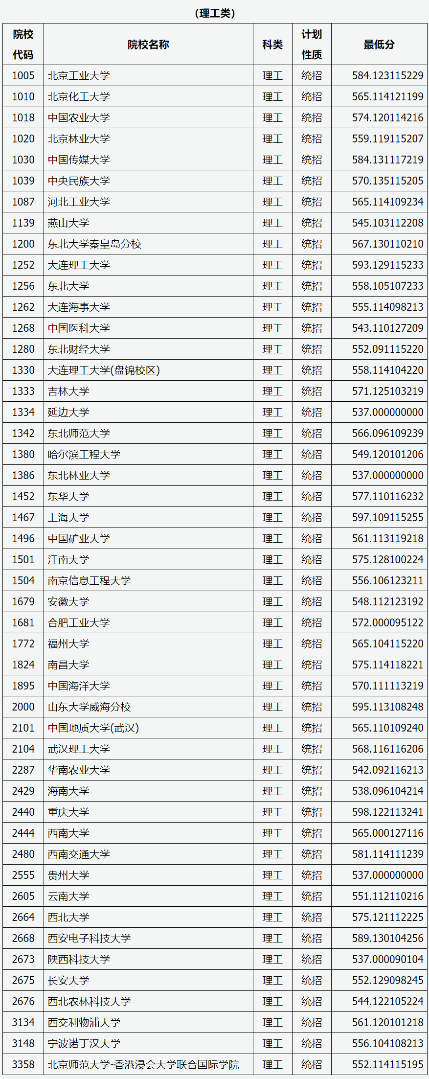 2020年<a href=https://www.211g.cn/tag/shanxi2.html target=_blank class=infotextkey>山西</a>一本投档<a href=https://www.211g.cn/tag/fenshu.html target=_blank class=infotextkey>分数</a>线（<a href=https://www.211g.cn/tag/wenke.html target=_blank class=infotextkey>文科</a>-<a href=https://www.211g.cn/tag/like.html target=_blank class=infotextkey>理科</a>-A1类）