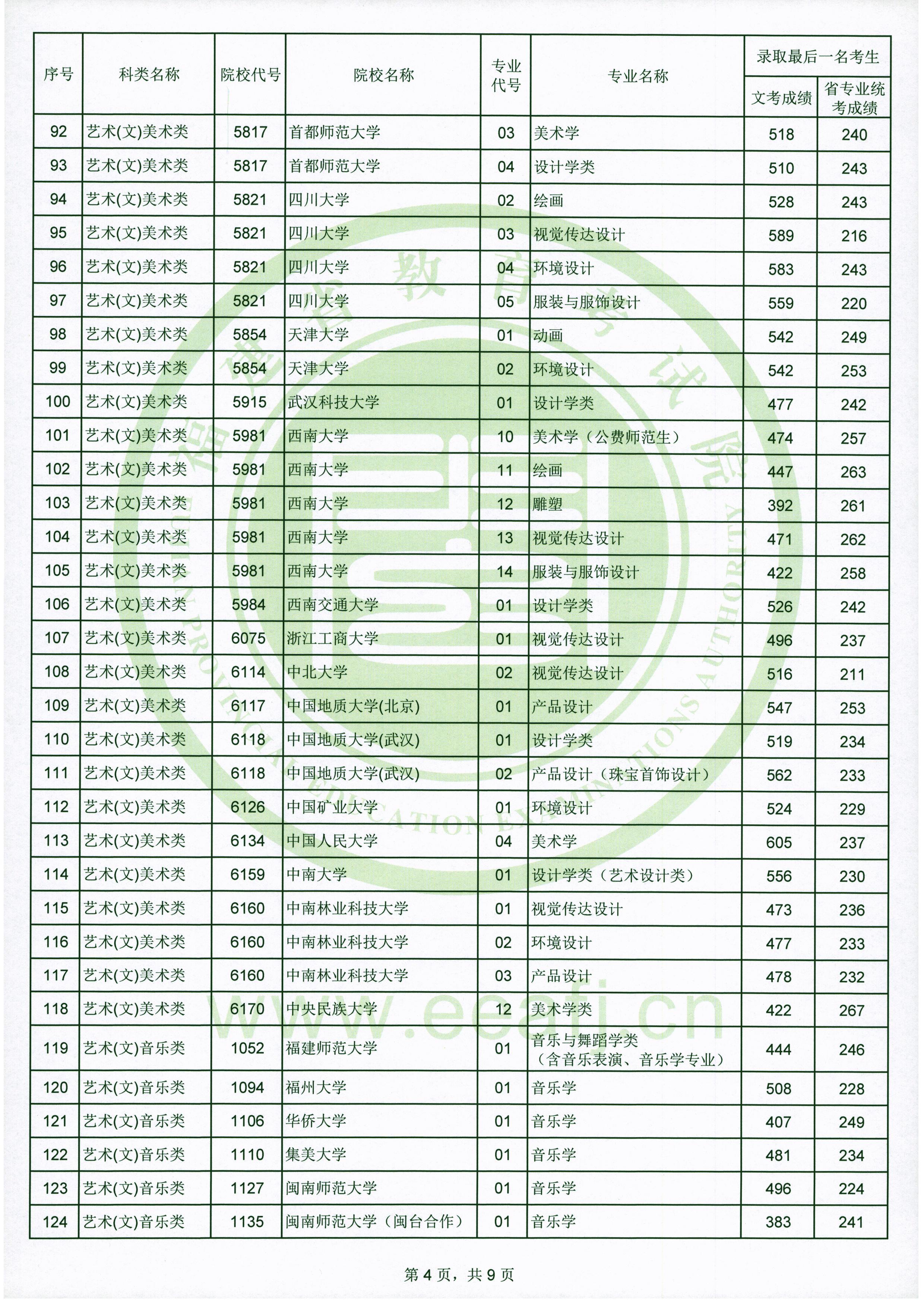 2020年<a href=https://www.211g.cn/tag/fujian.html target=_blank class=infotextkey>福建</a><a href=https://www.211g.cn/tag/yishu.html target=_blank class=infotextkey>艺术</a>类投档<a href=https://www.211g.cn/tag/fenshu.html target=_blank class=infotextkey>分数</a>线（<a href=https://www.211g.cn/tag/yishu.html target=_blank class=infotextkey>艺术</a><a href=https://www.211g.cn/tag/bonke.html target=_blank class=infotextkey>本科</a>A批）