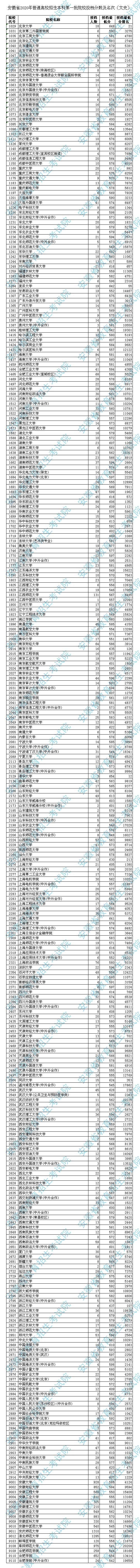 2020年<a href=https://www.211g.cn/tag/anhui.html target=_blank class=infotextkey>安徽</a>省<a href=https://www.211g.cn/tag/wenke.html target=_blank class=infotextkey>文科</a>一本投档线