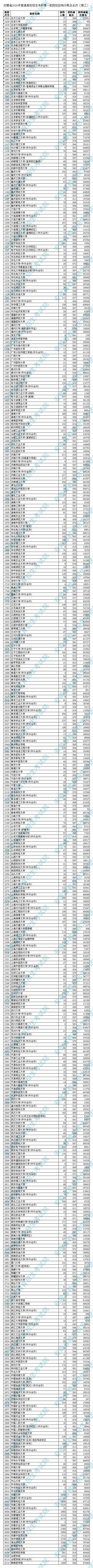 2020年<a href=https://www.211g.cn/tag/anhui.html target=_blank class=infotextkey>安徽</a>省<a href=https://www.211g.cn/tag/like.html target=_blank class=infotextkey>理科</a>一本投档<a href=https://www.211g.cn/tag/fenshu.html target=_blank class=infotextkey>分数</a>线