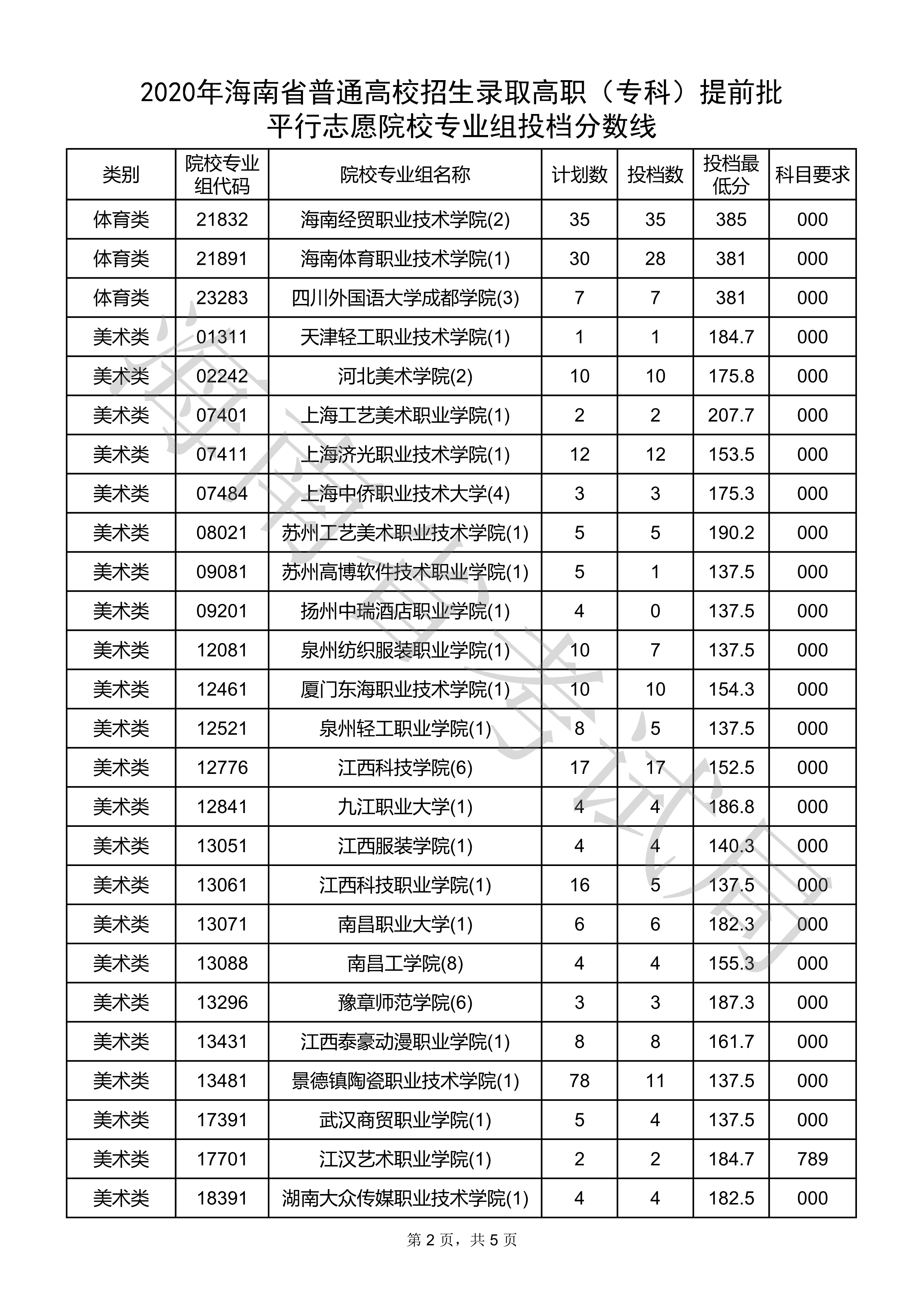 <a href=https://www.211g.cn/tag/hainan.html target=_blank class=infotextkey>海南</a>2020年专科<a href=https://www.211g.cn/tag/tiqian.html target=_blank class=infotextkey>提前</a>批投档<a href=https://www.211g.cn/tag/fenshu.html target=_blank class=infotextkey>分数</a>线