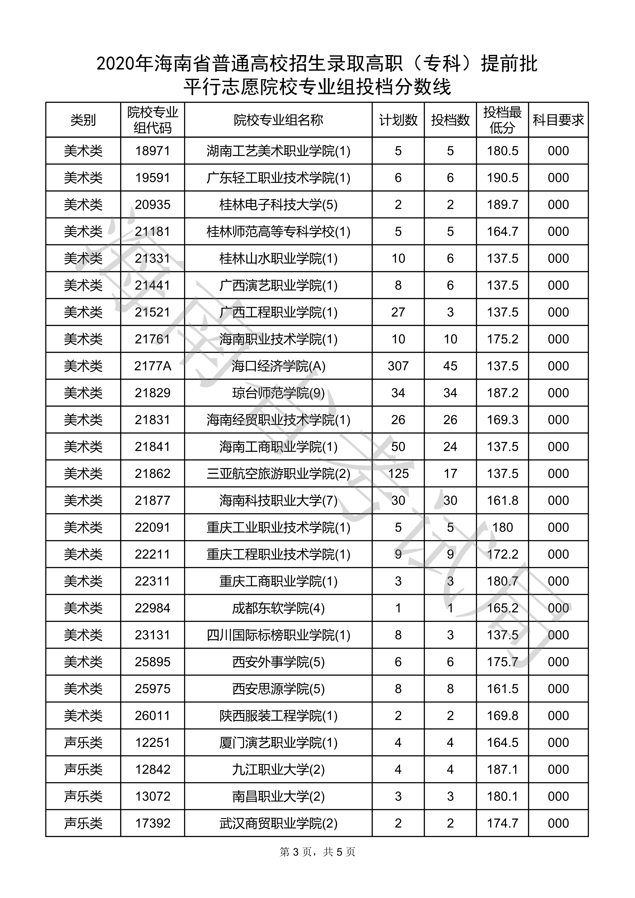 <a href=https://www.211g.cn/tag/hainan.html target=_blank class=infotextkey>海南</a>2020年专科<a href=https://www.211g.cn/tag/tiqian.html target=_blank class=infotextkey>提前</a>批投档<a href=https://www.211g.cn/tag/fenshu.html target=_blank class=infotextkey>分数</a>线
