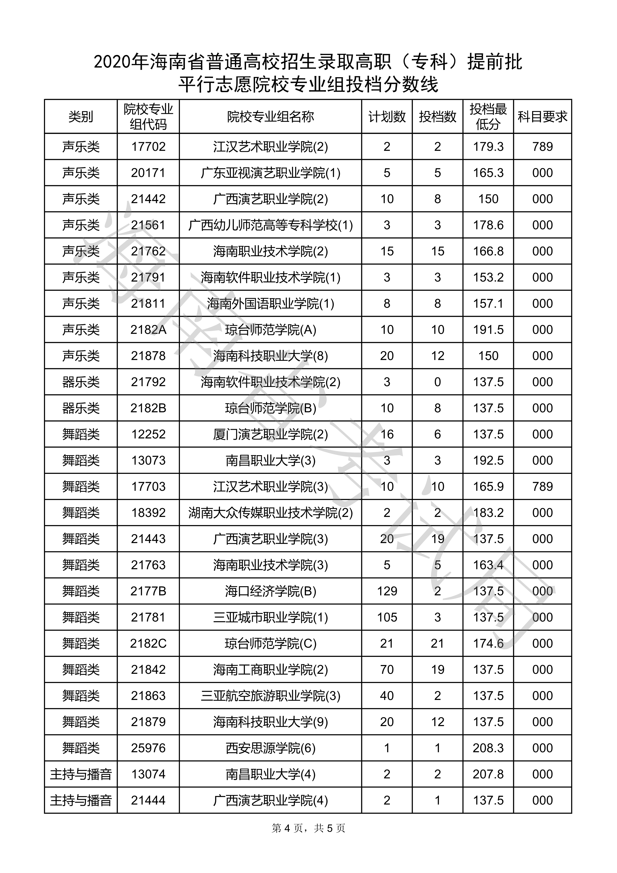 <a href=https://www.211g.cn/tag/hainan.html target=_blank class=infotextkey>海南</a>2020年专科<a href=https://www.211g.cn/tag/tiqian.html target=_blank class=infotextkey>提前</a>批投档<a href=https://www.211g.cn/tag/fenshu.html target=_blank class=infotextkey>分数</a>线