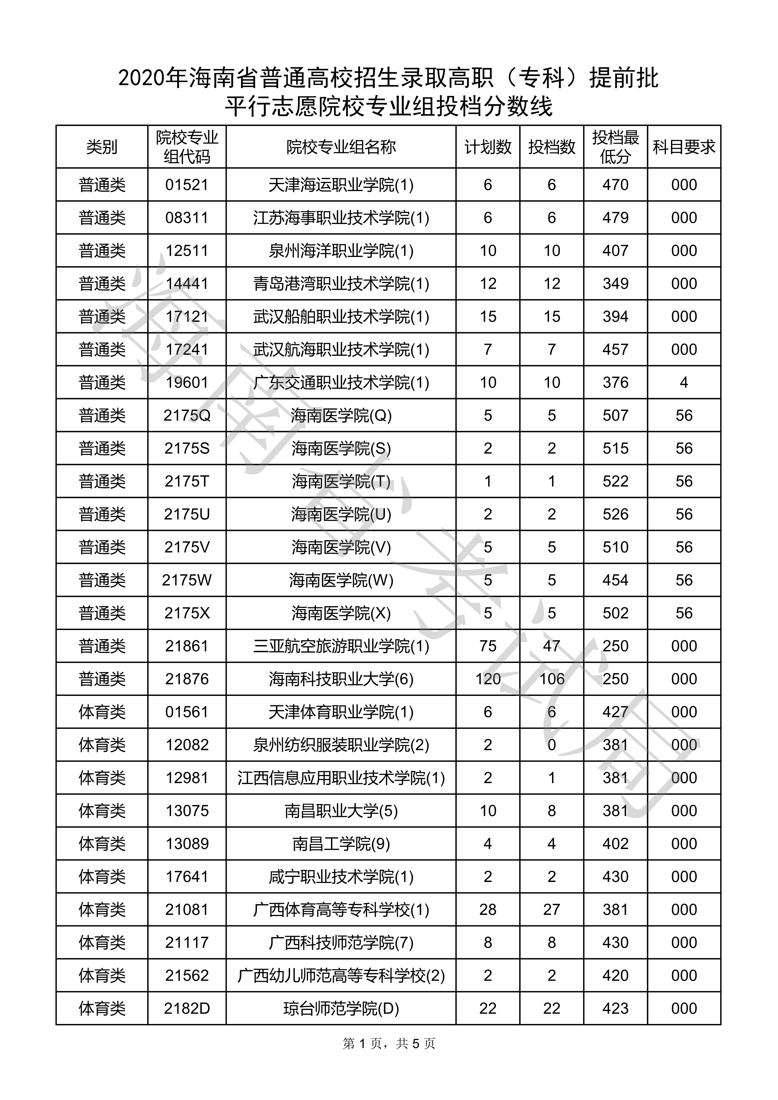 <a href=https://www.211g.cn/tag/hainan.html target=_blank class=infotextkey>海南</a>2020年专科<a href=https://www.211g.cn/tag/tiqian.html target=_blank class=infotextkey>提前</a>批投档<a href=https://www.211g.cn/tag/fenshu.html target=_blank class=infotextkey>分数</a>线